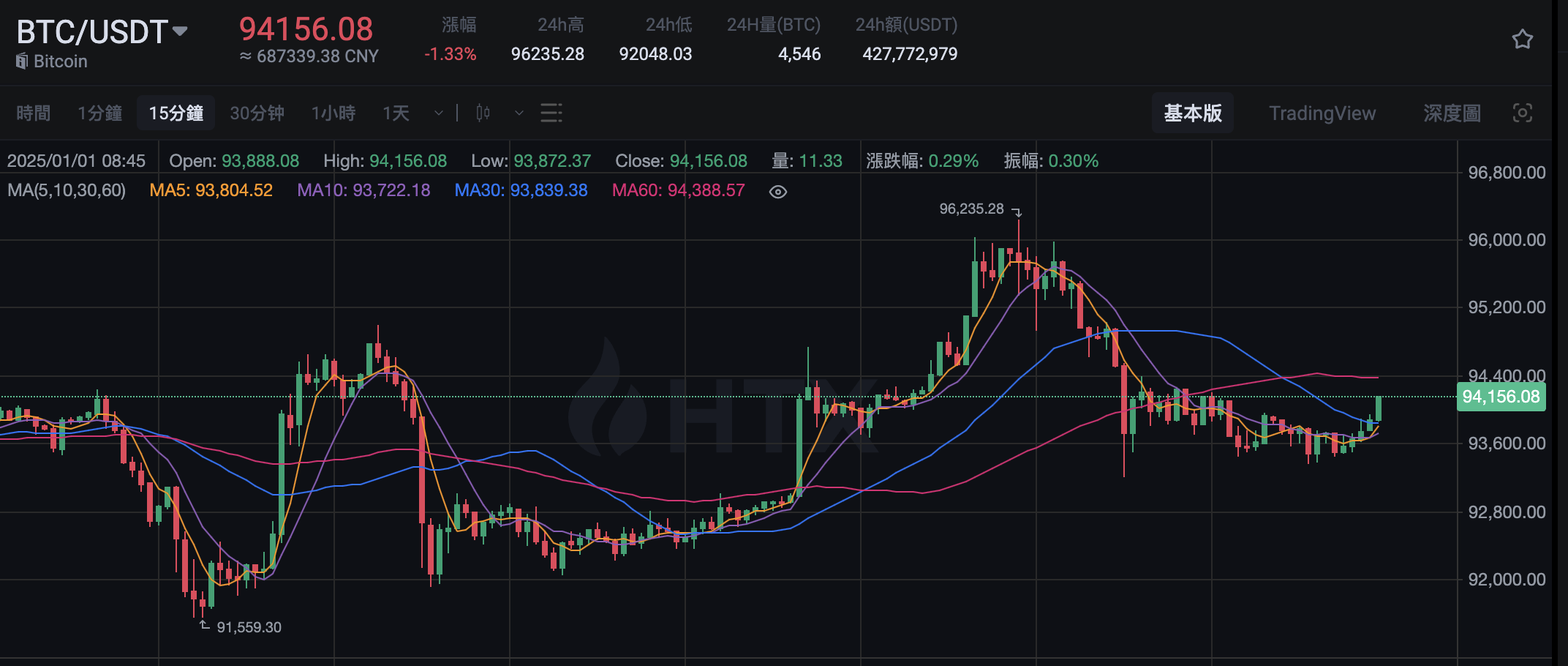 行情：BTC 回升突破 94,000 美元