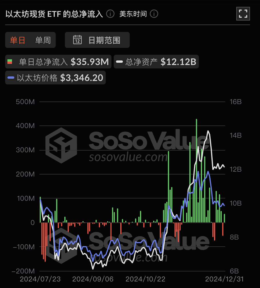 以太坊现货 ETF 昨日总净流入 3593.24 万美元,ETF 净资产比率达 3.01%