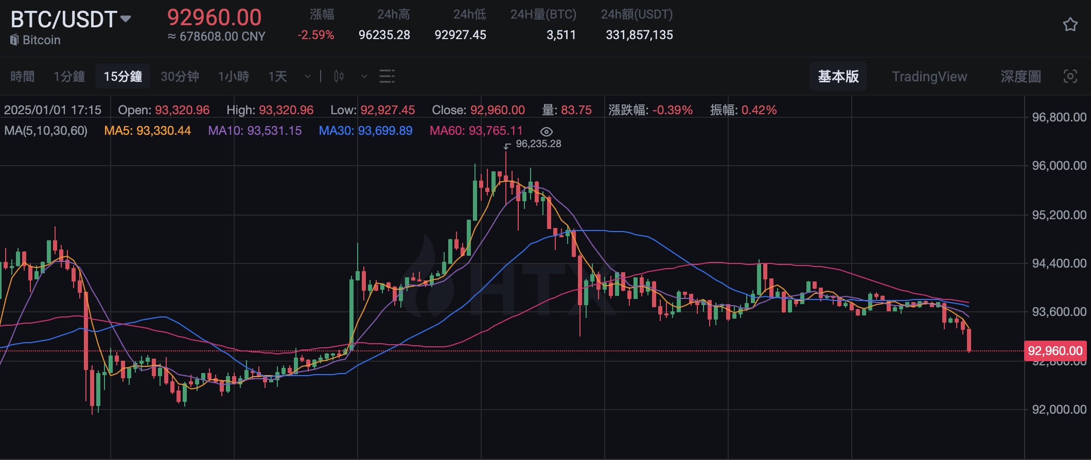 BTC 跌破 93,000 美元，24 小时跌幅达 2.59%