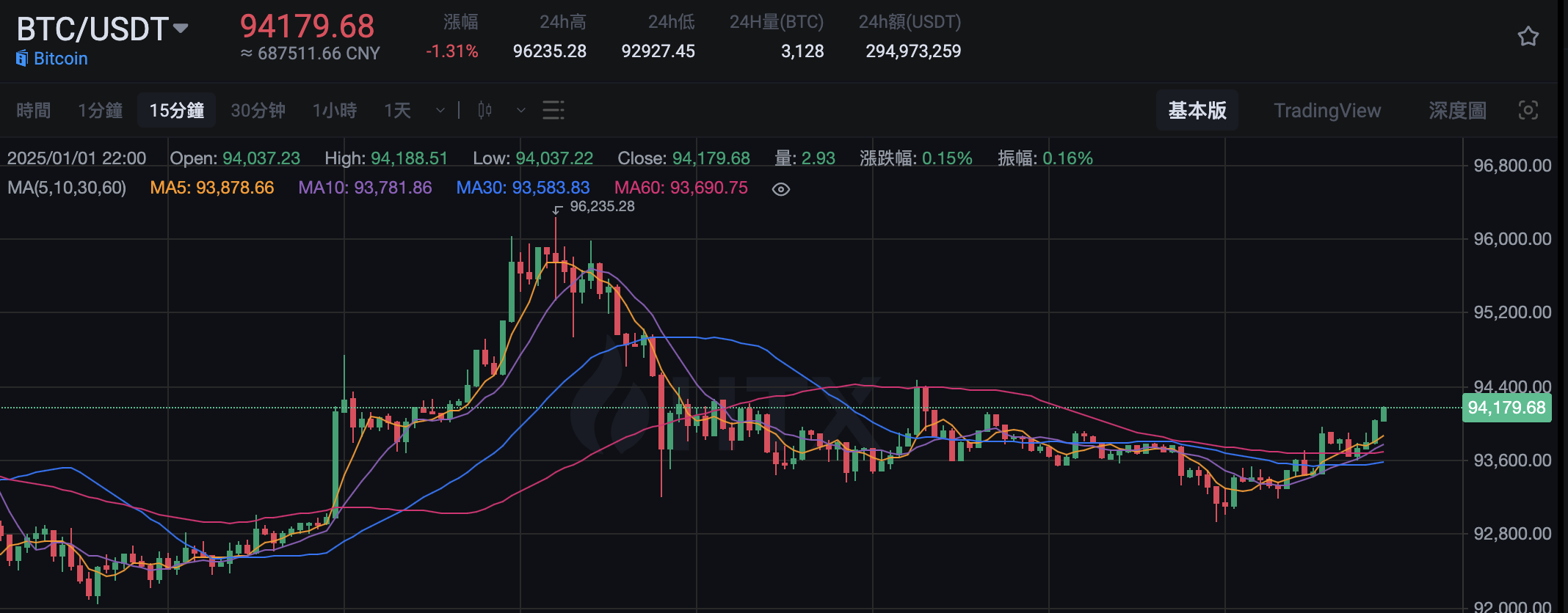 BTC 回升至 94,000 美元上方