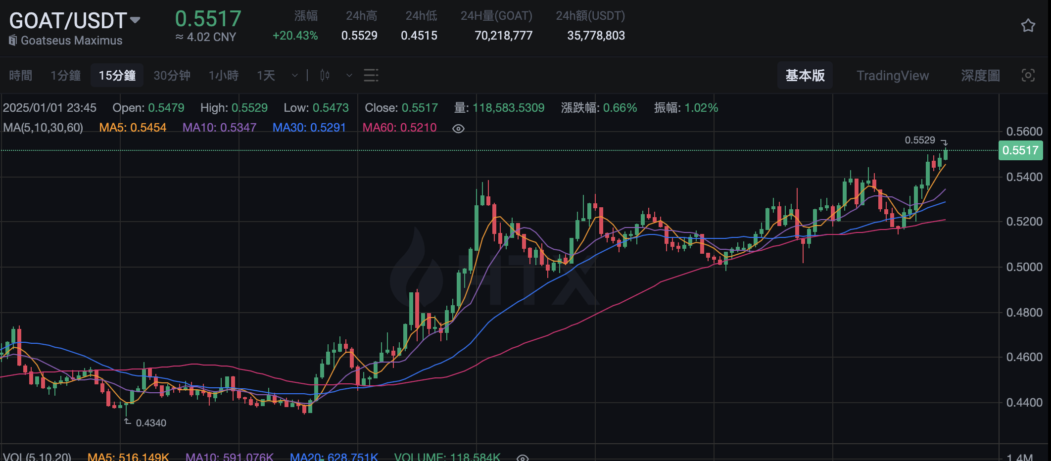 GOAT 突破 0.55 美元，24 小时涨幅超 20%