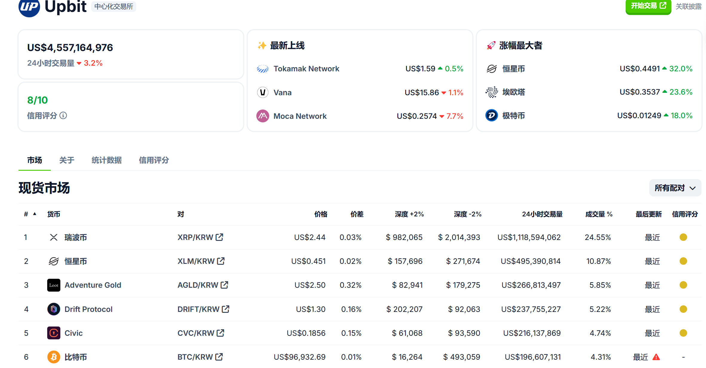 XRP 领跑 Upbit 韩元市场,交易量近 6 倍于比特币
