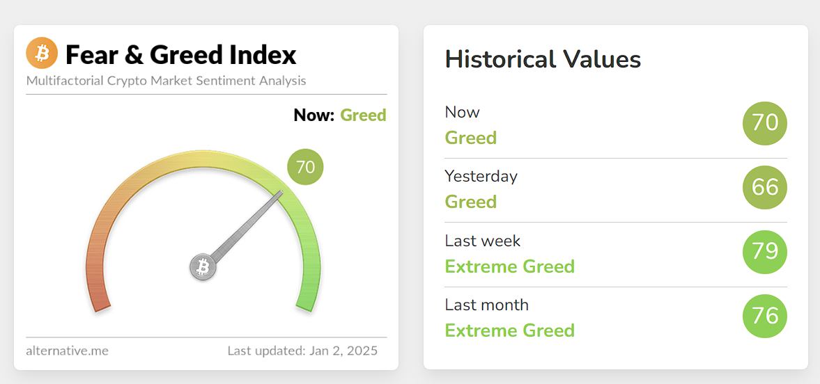 今日恐慌与贪婪指数升至 70，市场仍处于“贪婪状态”