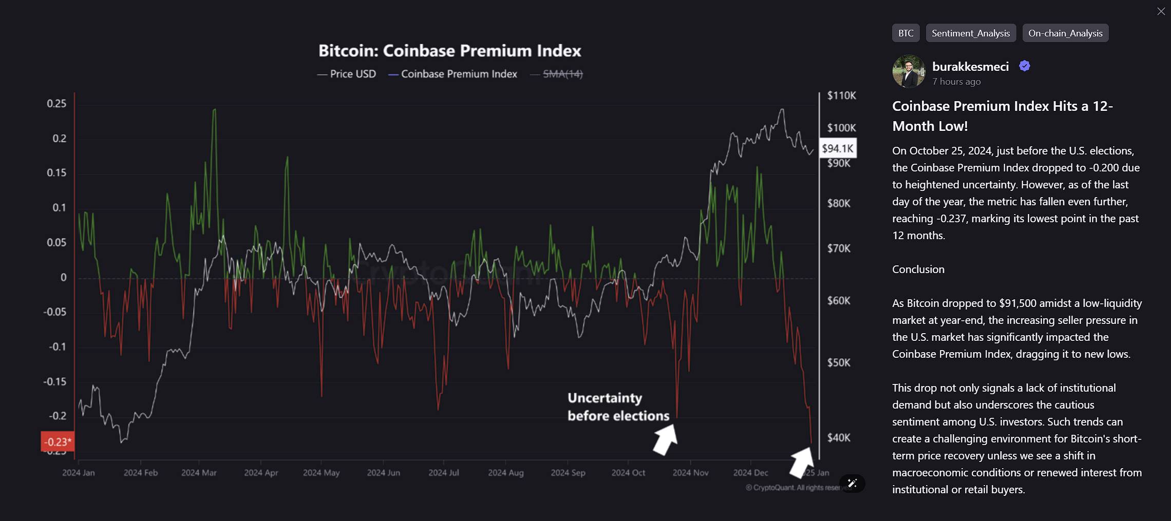 分析师:比特币 Coinbase 溢价指数创 12 个月新低,短期价格或面临修复压力