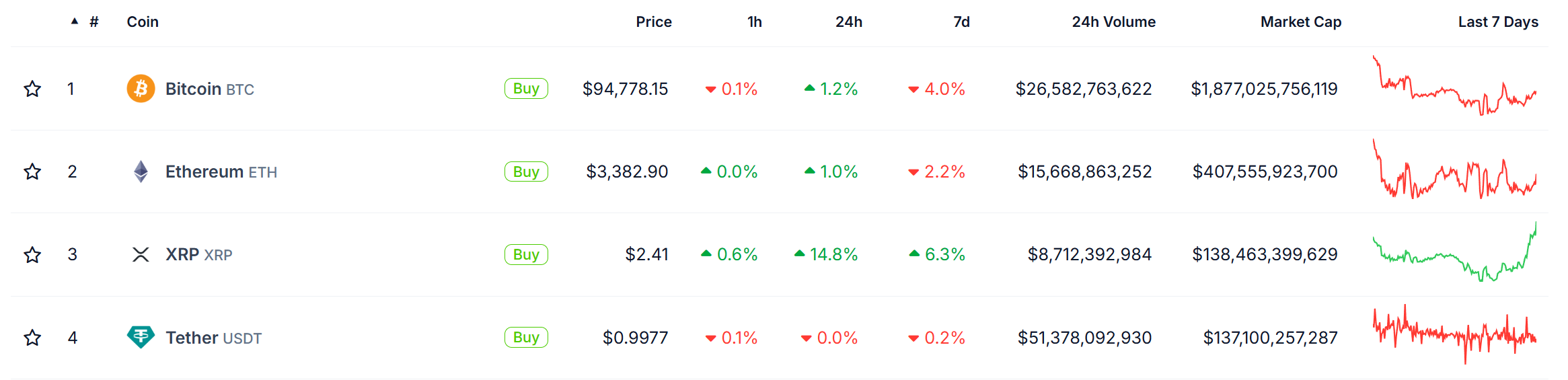 XRP 市值再次超越 USDT，位列加密货币市值排名第三位