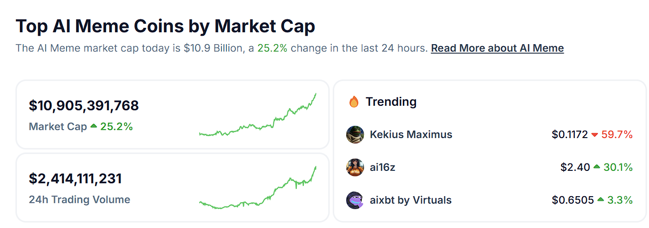 数据：AI Meme 代币总市值突破 100 亿美元，24 小时涨幅 25.2%