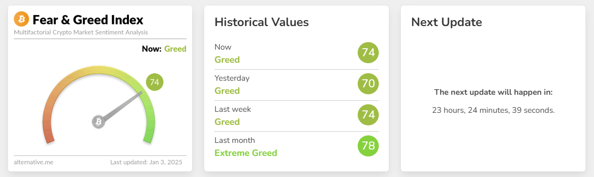 今日恐慌与贪婪指数升至 74，仍处于「贪婪状态」
