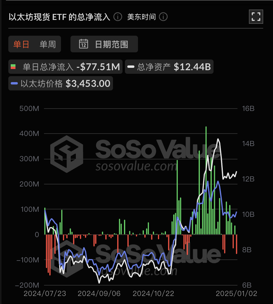 以太坊现货 ETF 昨日总净流出 7751.00 万美元,ETF 净资产比率达 2.99%