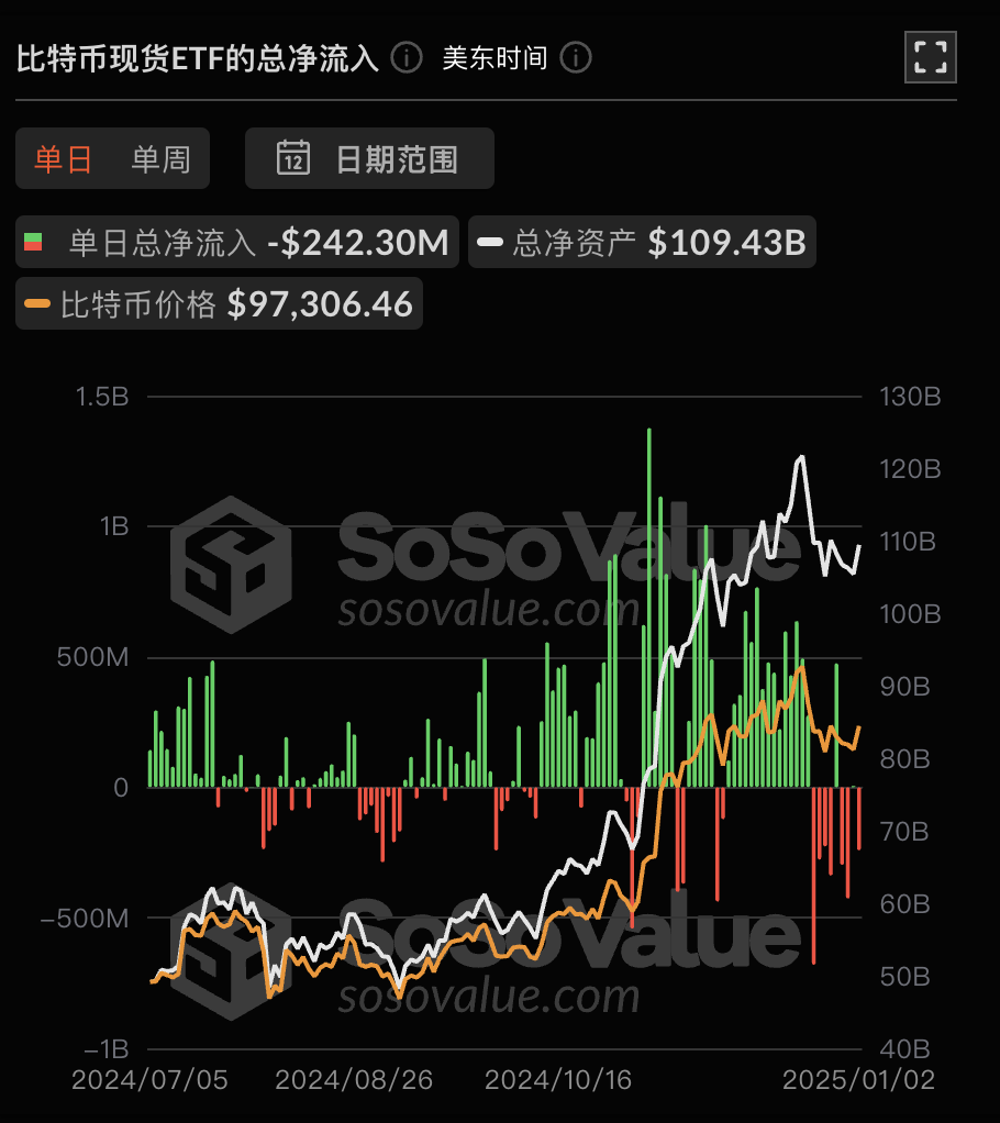 比特币现货 ETF 昨日总净流出 2.42 亿美元,ETF 净资产比率达 5.68%