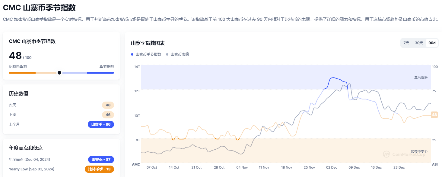 山寨币季节指数降至 48，较上个月的峰值 86 大幅下降