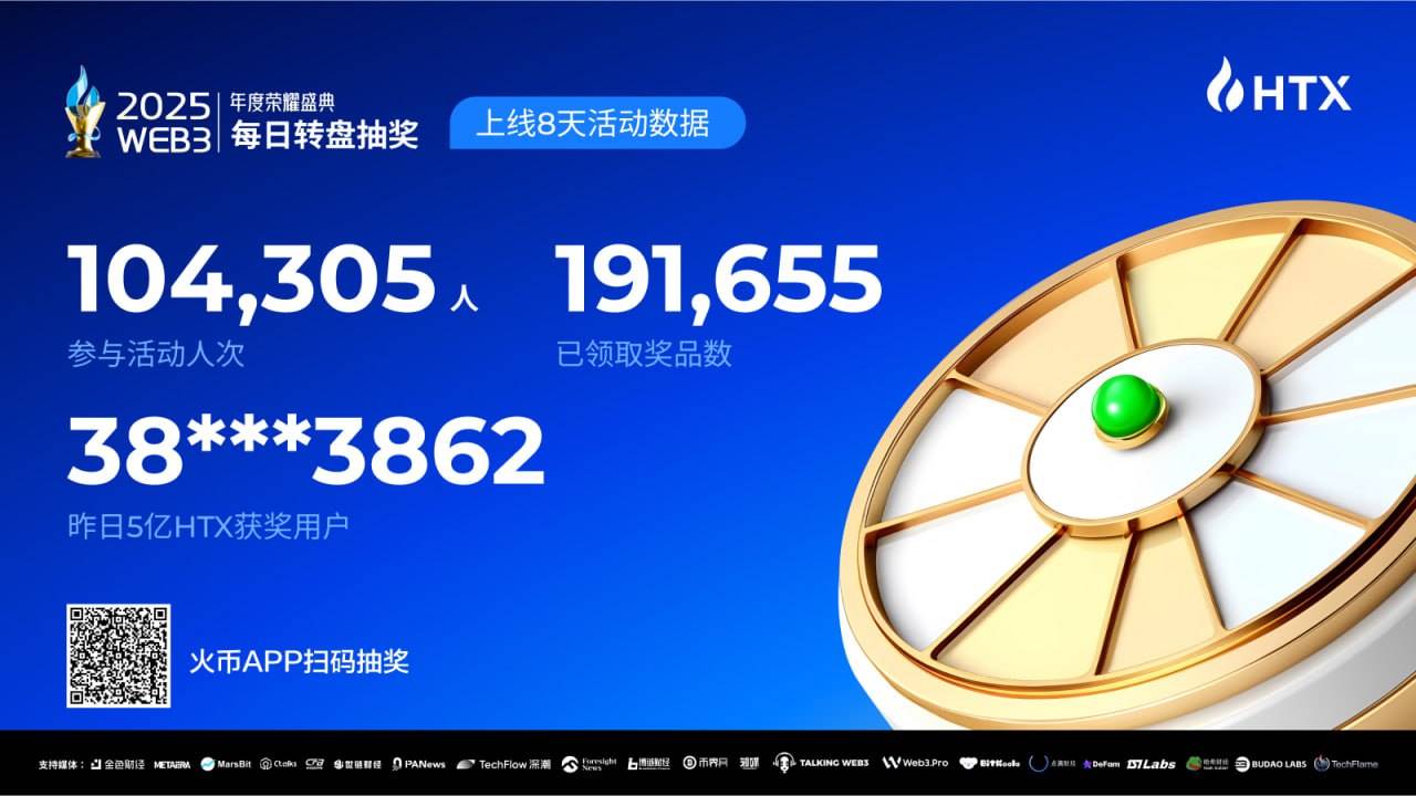 火币 HTX 2025 年度荣耀盛典上线八日吸引近 10.5 万人次参与投票