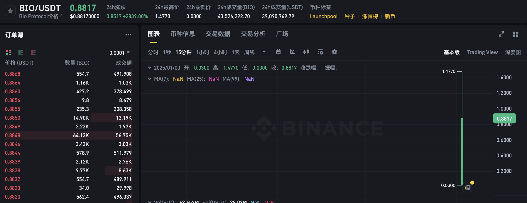Bio Protocol（BIO）于 Binance 开盘短时触及 1.477 美元