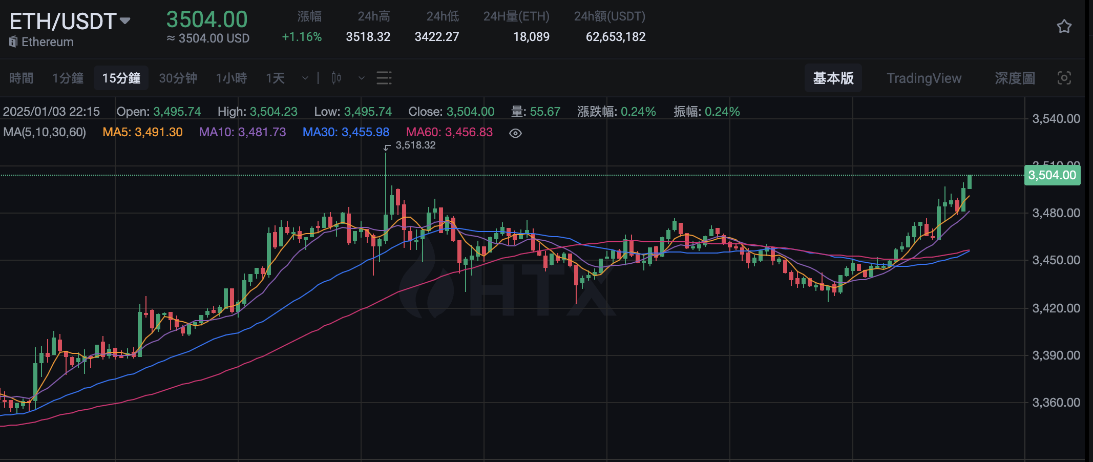ETH 突破 3500 美元