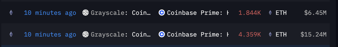 灰度于 10 分钟前向 Coinbase Prime 转移 6203 枚 ETH