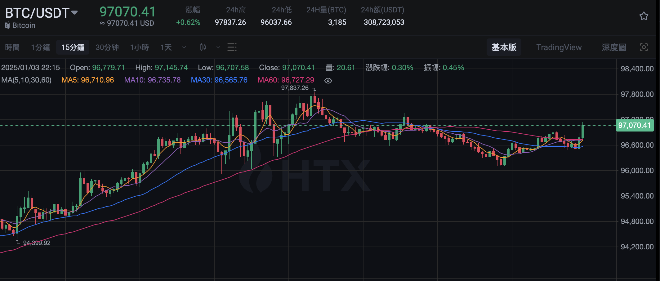 BTC 突破 97,000 美元