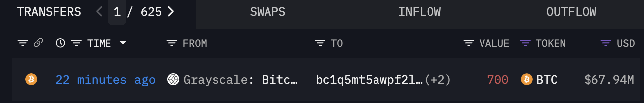 灰度于 20 分钟向一未知地址转移 700 枚BTC，价值 6794 万美元