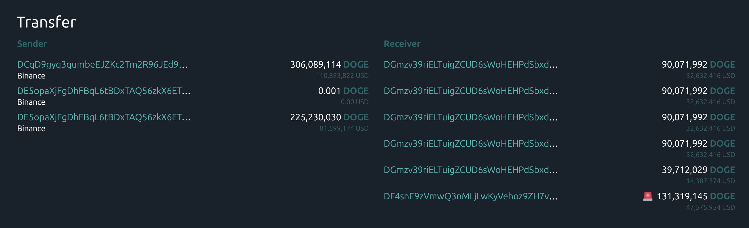 数据：约 4 亿枚 DOGE 从币安转出至某未知钱包