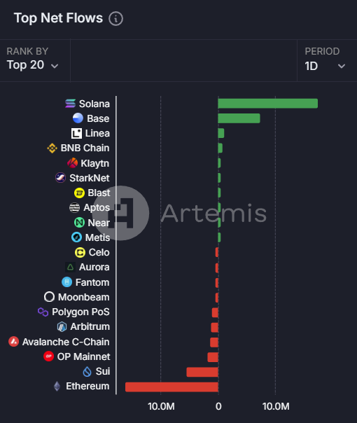 今日链上资金流向：Solana 净流入 1740 万美元，以太坊净流出 1610 万美元
