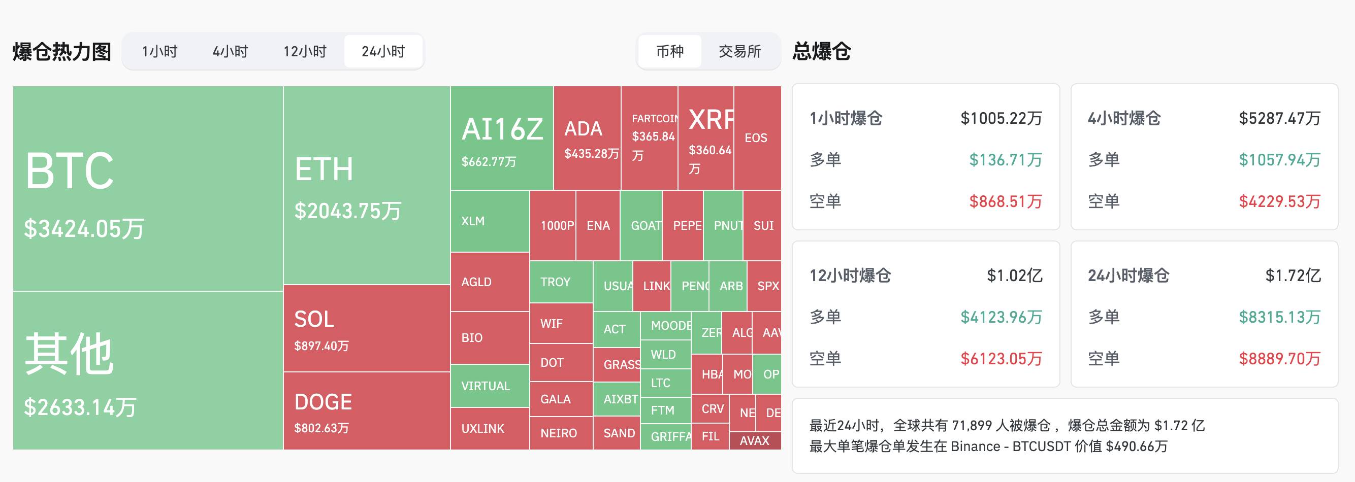 过去 24 小时全网爆仓 1.72 亿美元，多空双爆