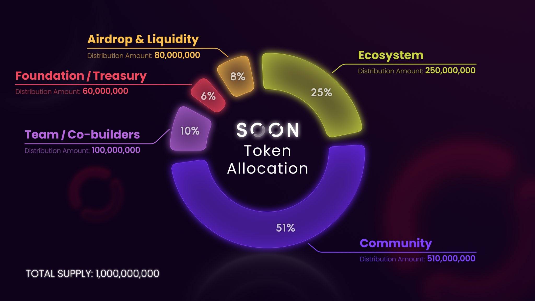 SOON 公布代币经济模型:总供应量 10 亿枚,51% 分配给社区