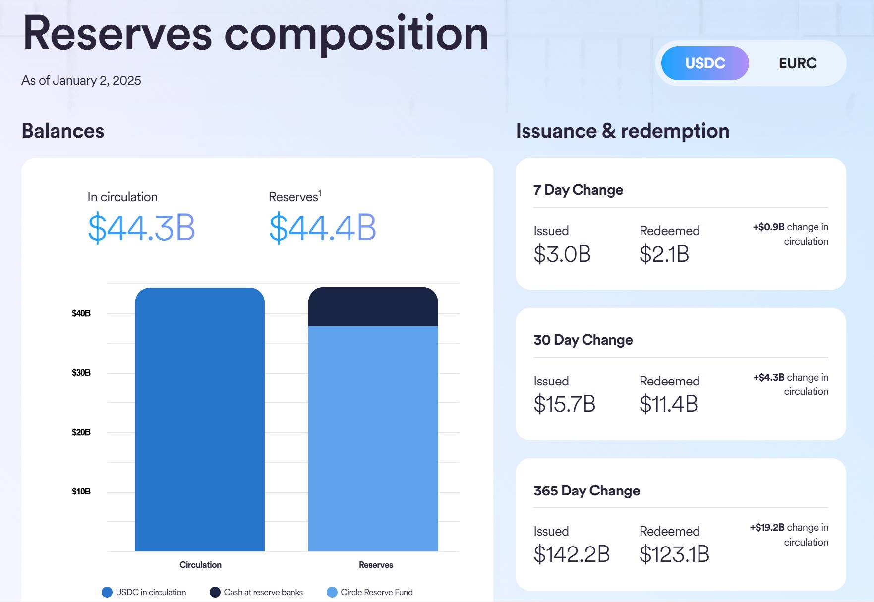 数据：过去 7 天 USDC 流通量增加约 9 亿枚