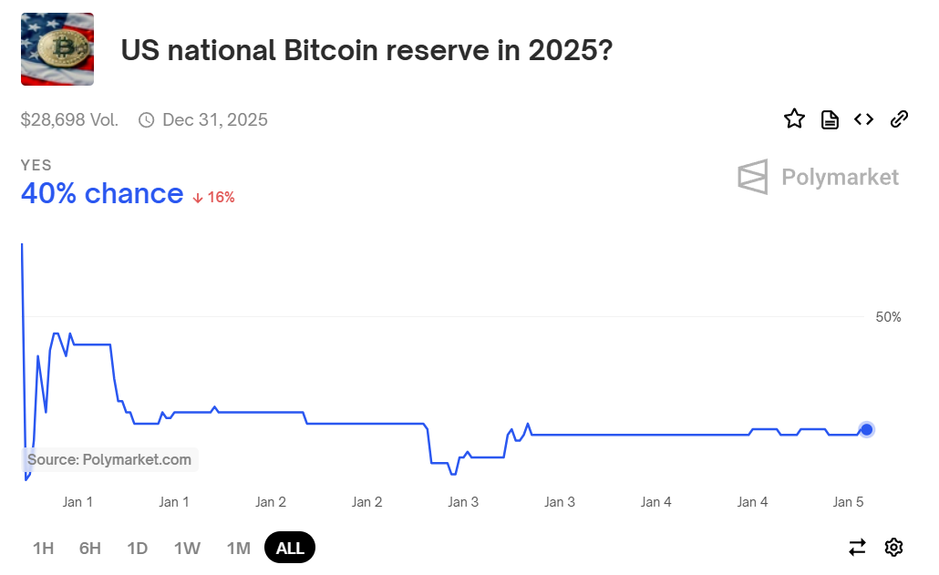 Polymarket 预测特朗普在 2025 年建立国家比特币储备金的可能性为 40%