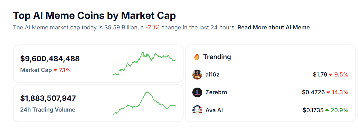AI Meme 板块市值 24 小时下跌 7.1%,相关代币普跌