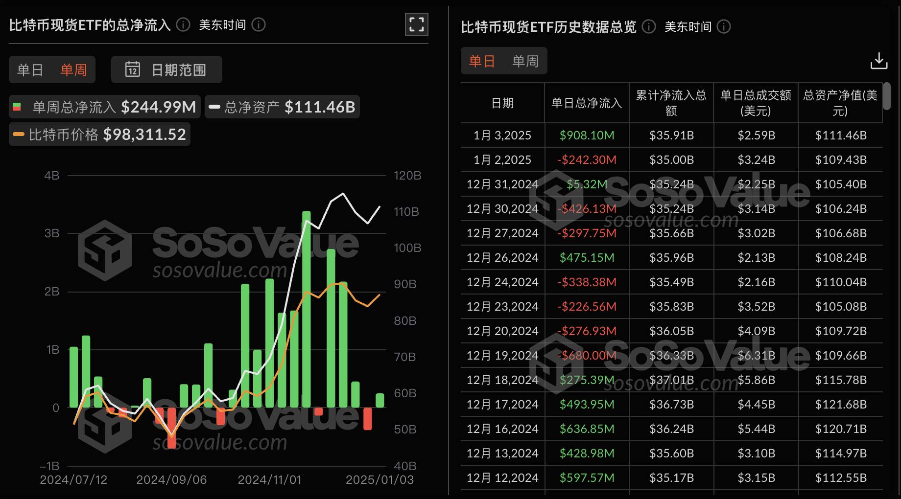 比特币现货 ETF 上周净流入 2.45 亿美金,富达 FBTC 净流入 2.75 亿美元居首