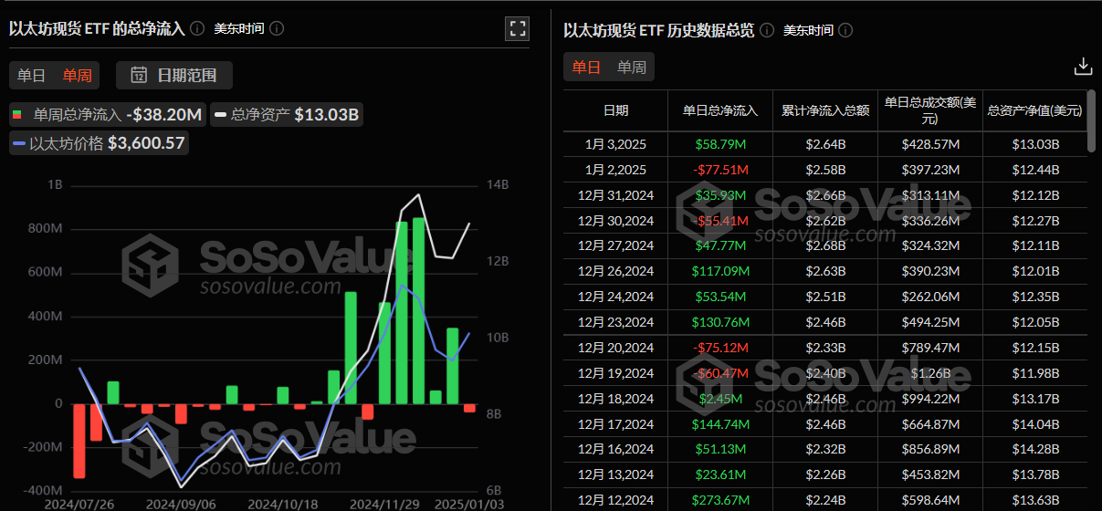 以太坊现货 ETF 上周单周净流出 3819.92 万美金,结束连续 5 周净流入趋势