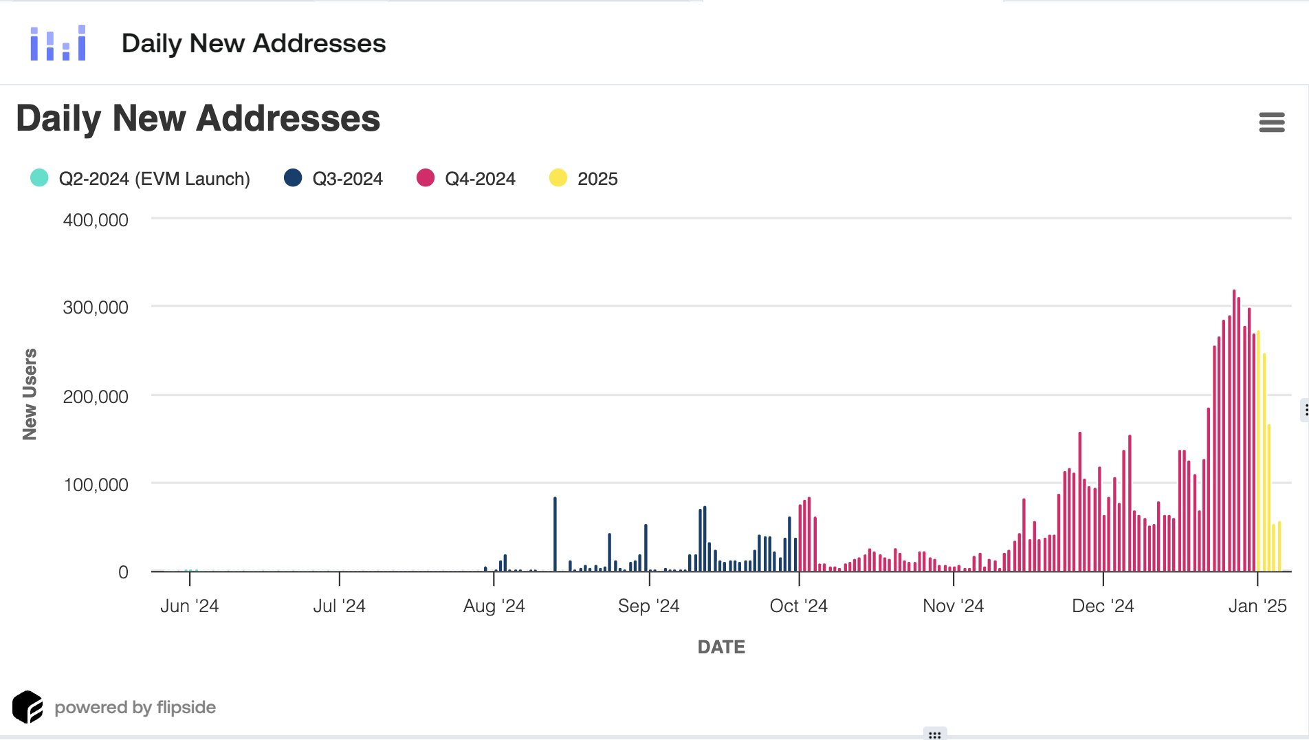 数据：Sei 网络 EVM 过去 30 天内新增 500 万个地址，创下月度新增地址数量新高