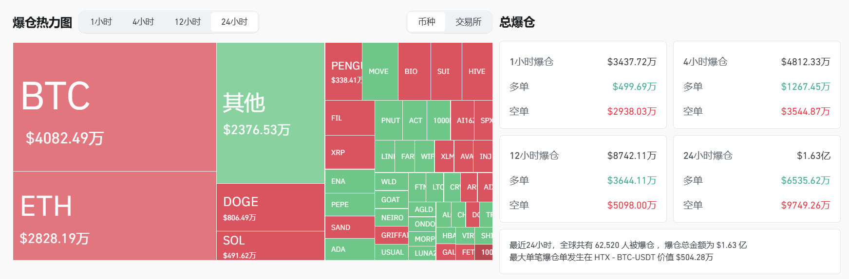 数据：过去 24 小时全网爆仓 1.63 亿美元，主爆空单