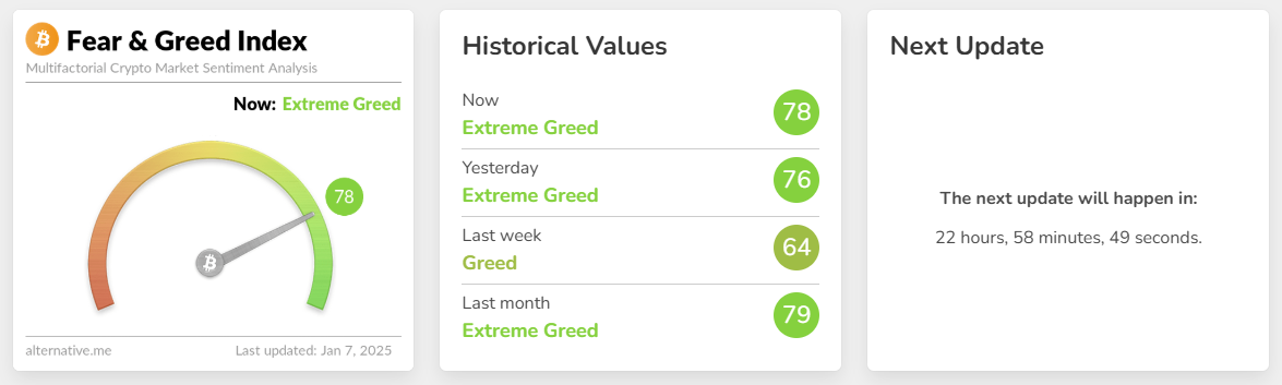 今日恐慌与贪婪指数升至 78，处于「极度贪婪状态」