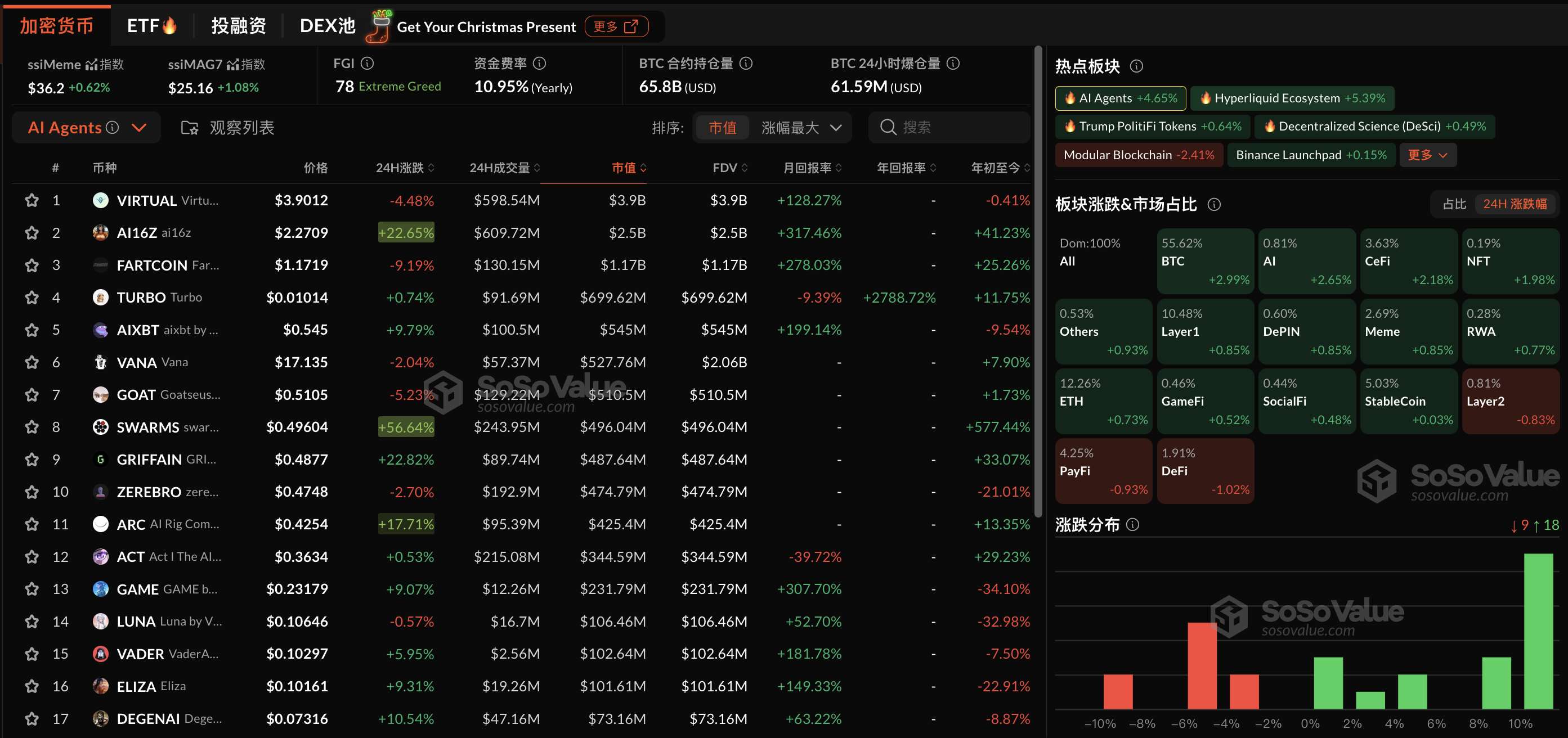 加密市场板块小幅上涨,AI Agents及Hyperliquid生态领涨4.65%及5.39%