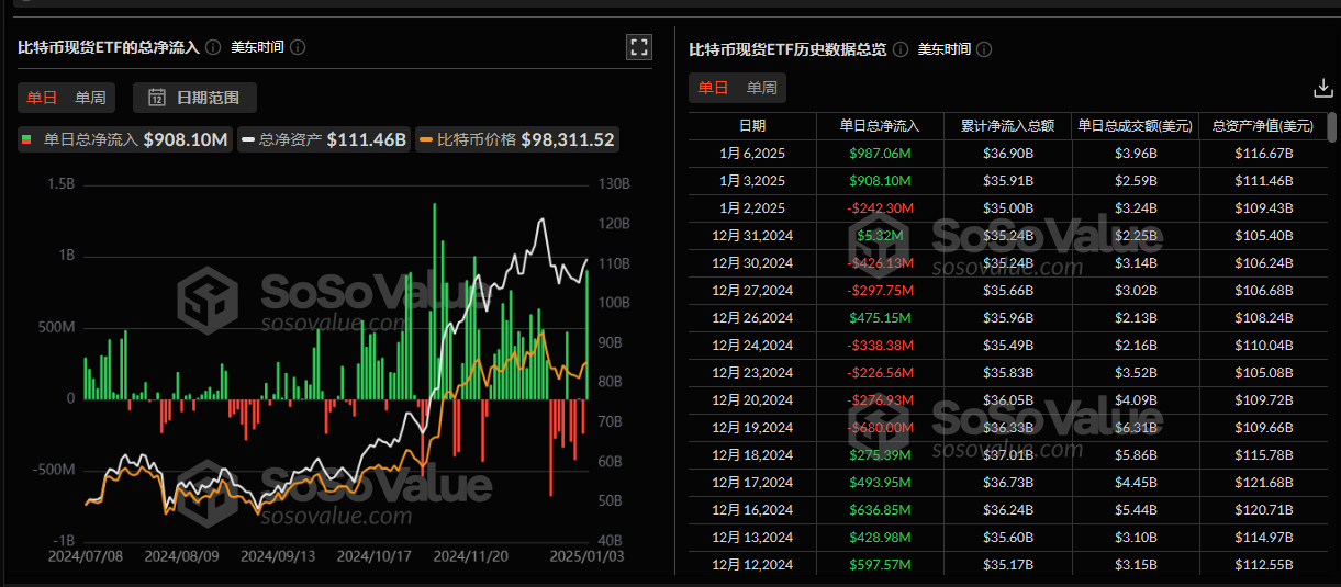 比特币现货 ETF 昨日总净流入 9.87 亿美元,终结连续三日净流出