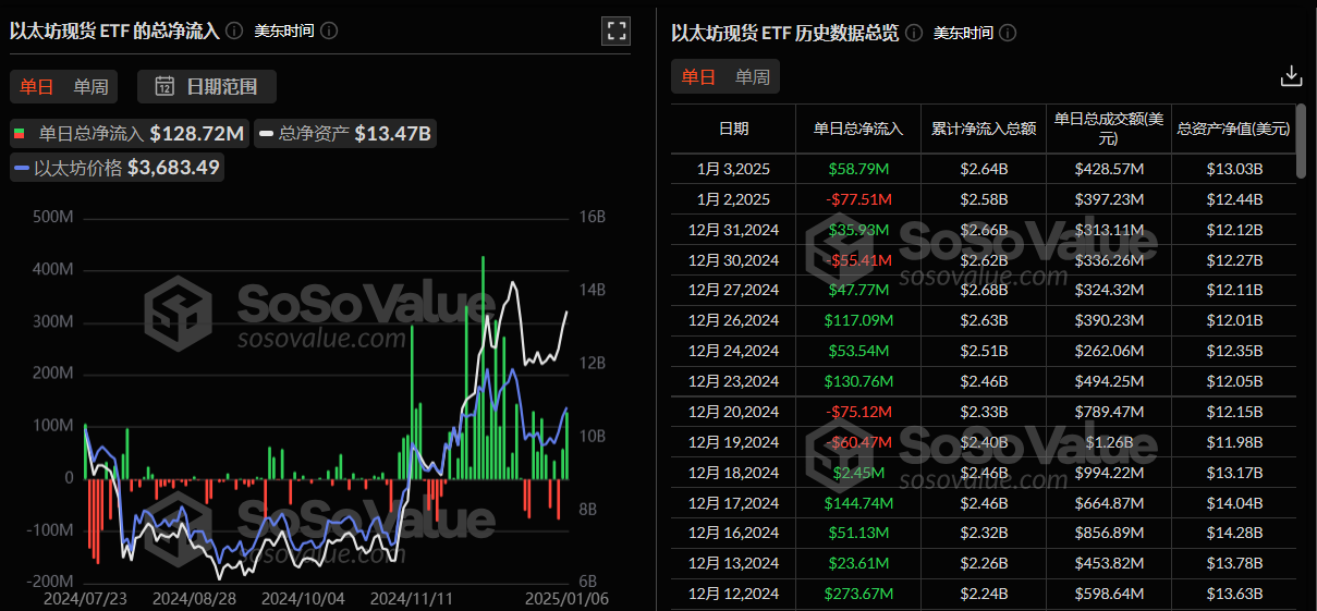 以太坊现货 ETF 昨日总净流入 1.29 亿美元,ETF 净资产比率达 3.03%