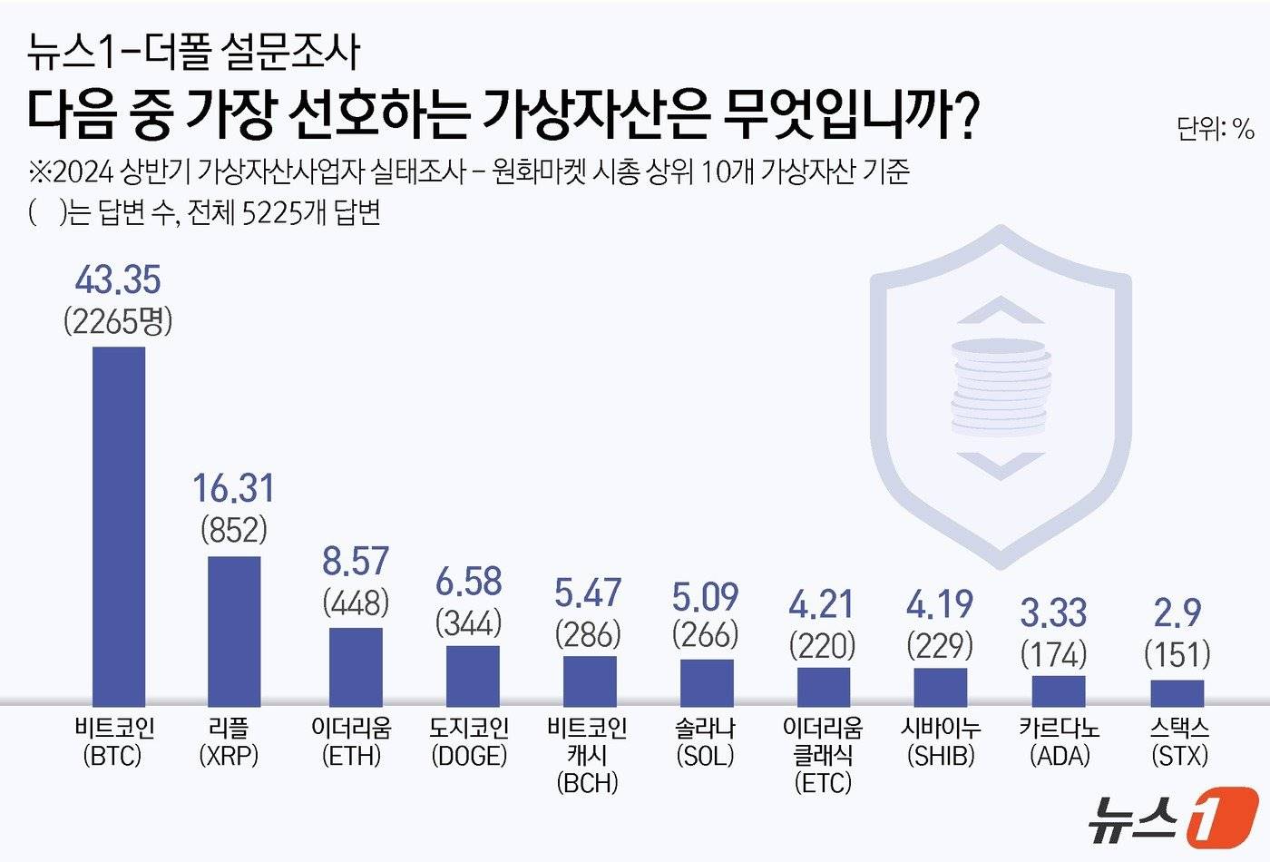 调查:比特币仍是韩国加密投资者首选,XRP 超越以太坊成为第二受欢迎的数字资产