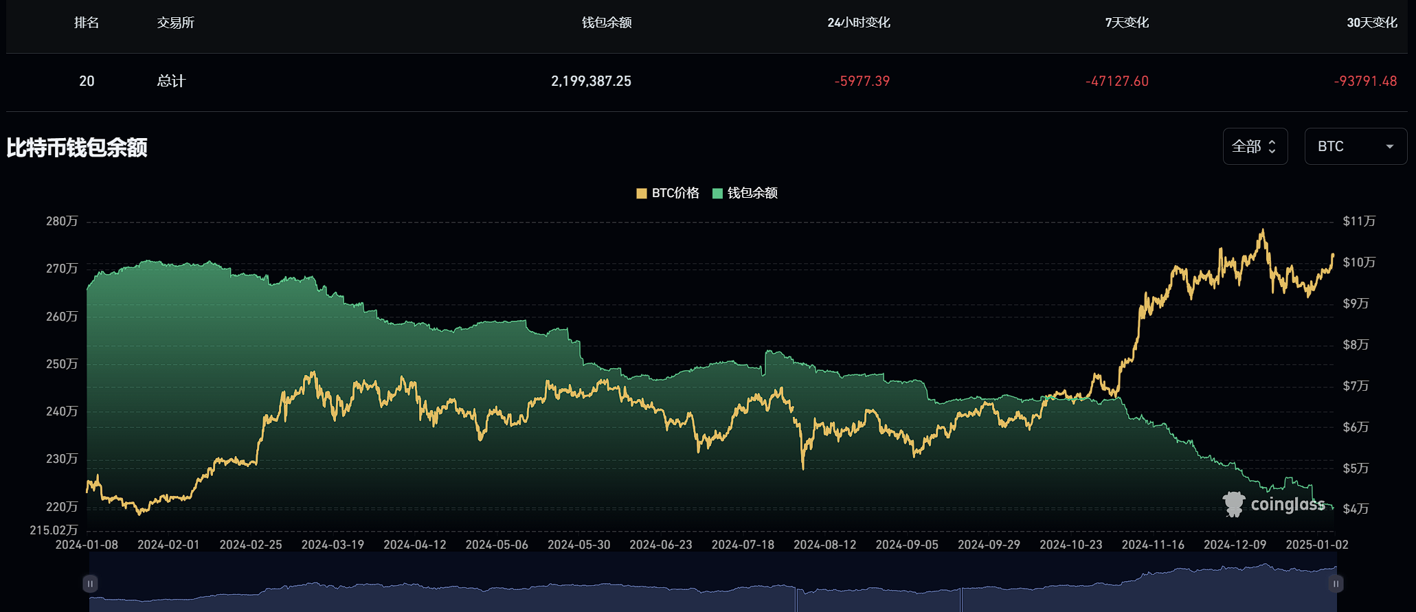 数据:CEX 比特币钱包余额降至近一年以来低点,过去 7 天净流出 4.7 万枚比特币
