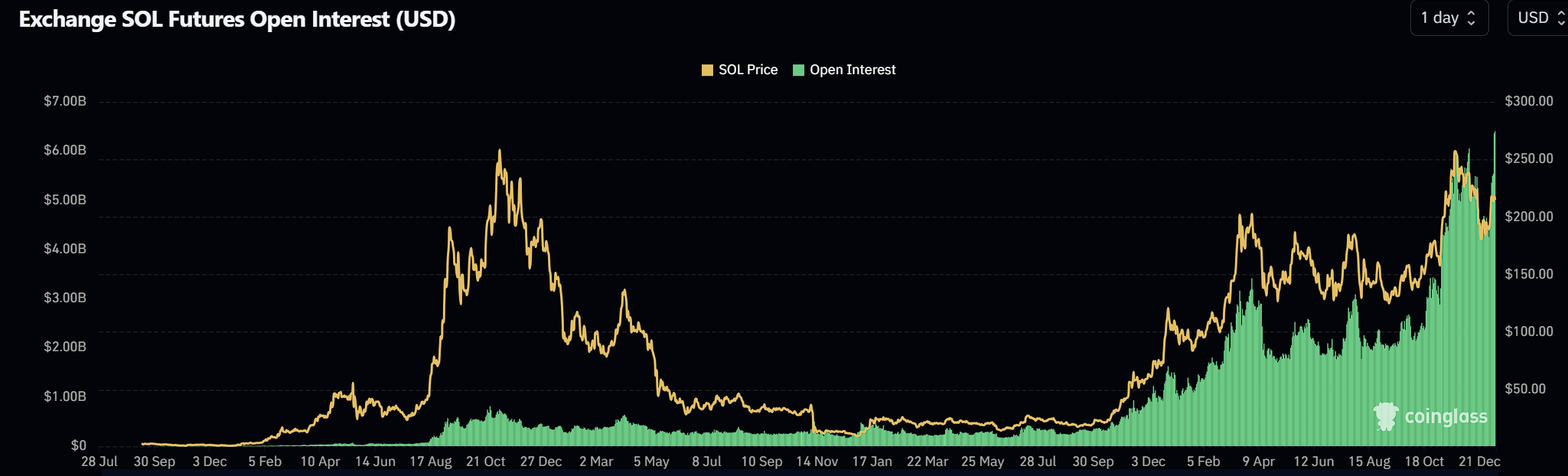Solana 未平仓合约突破 67 亿美元，创历史新高