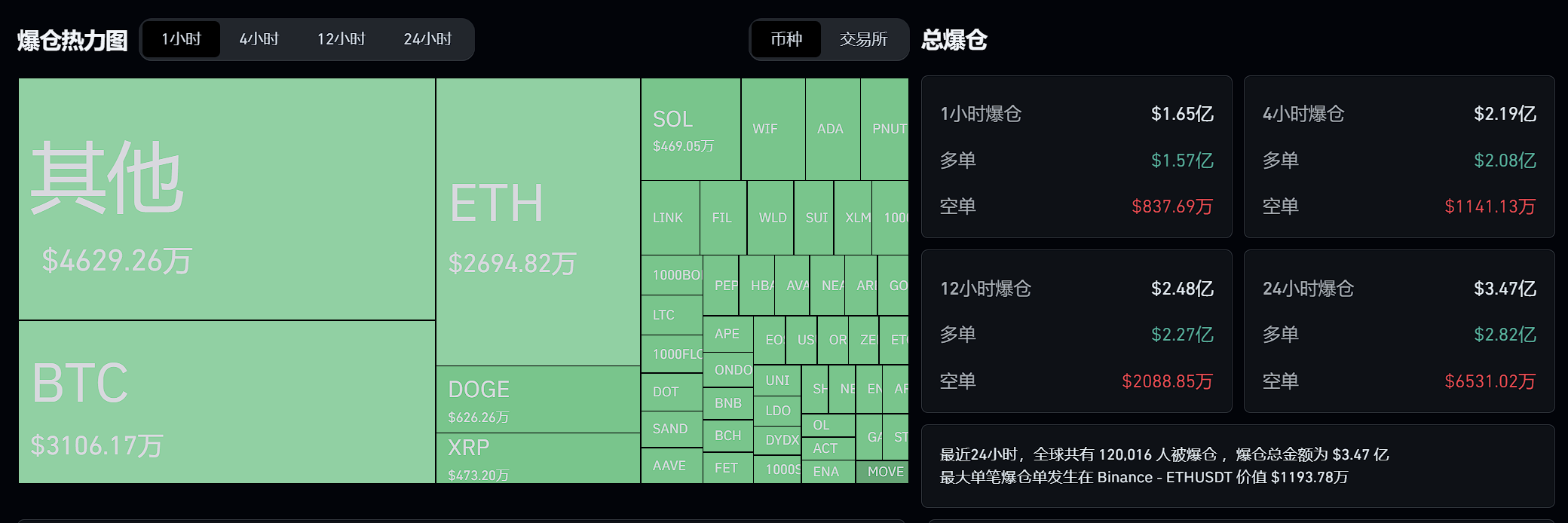 过去 1 小时全网爆仓 1.65 亿美元，多单爆仓 1.57 亿美元