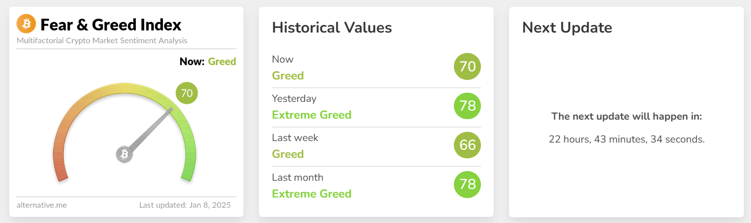 今日恐慌与贪婪指数降至 70，处于「贪婪状态」