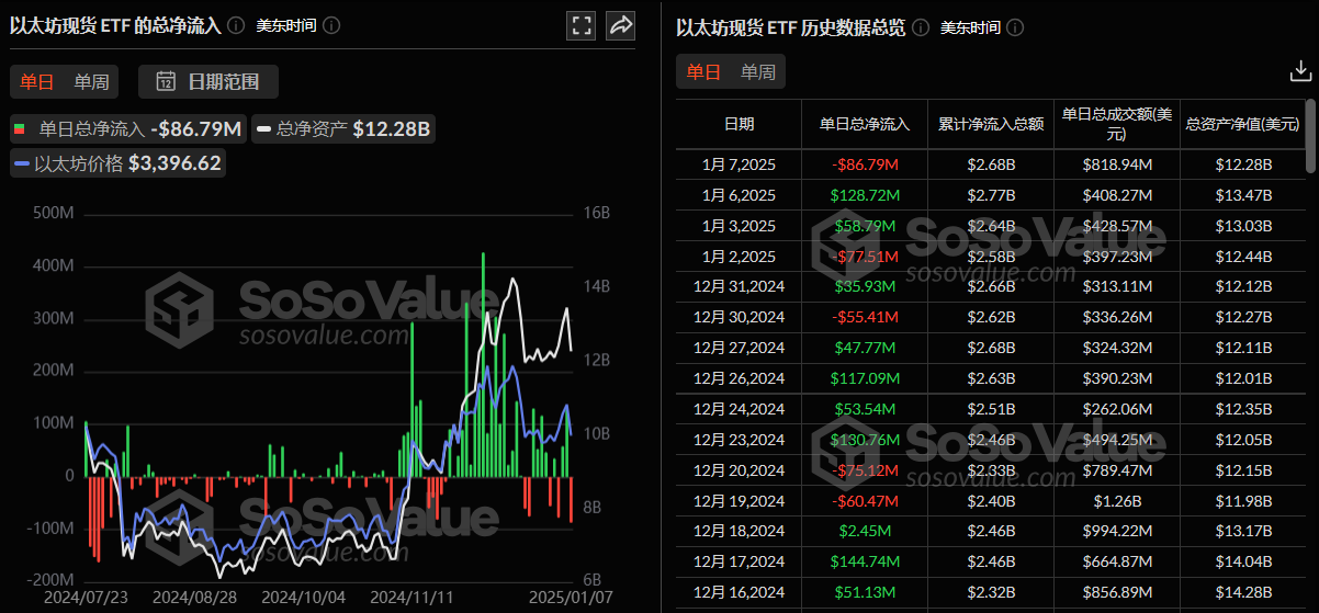 以太坊现货 ETF 昨日总净流出 8679.17 万美元,ETF 净资产比率达 3%