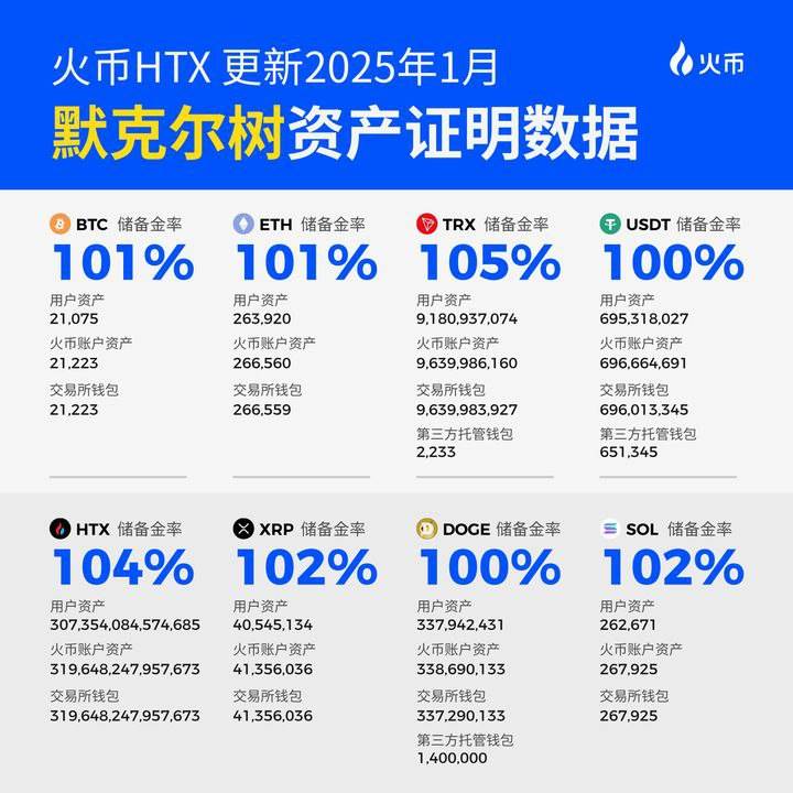 火币HTX发布2025年1月默克尔树储备证明,储备金率全线超100%,长久守护资产安全