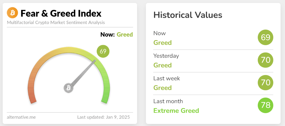 今日恐慌与贪婪指数降至 69，处于「贪婪状态」