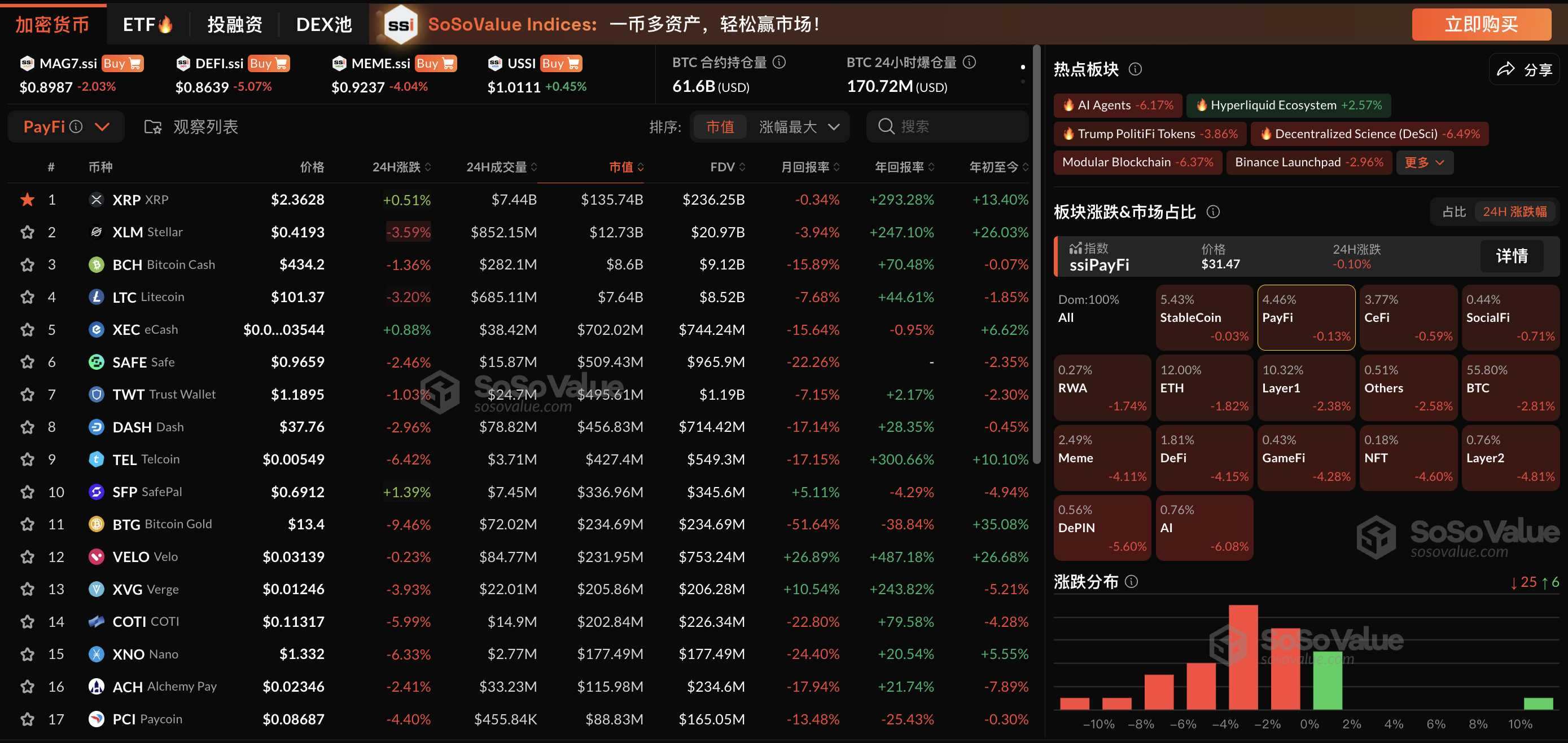 加密市场板块持续回调,Hyperliquid 生态逆势上涨 2.57%,PayFi 及 CeFi 板块依旧表现坚挺