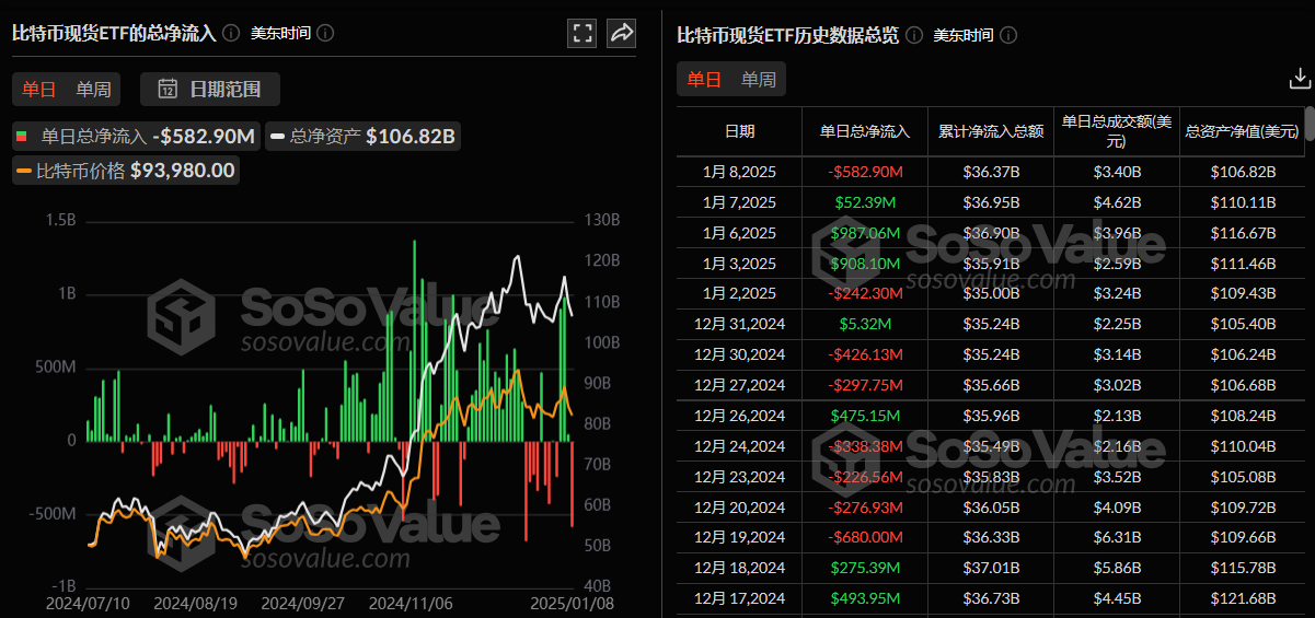 比特币现货 ETF 昨日总净流出 5.83 亿美元,ETF 净资产比率达 5.74%