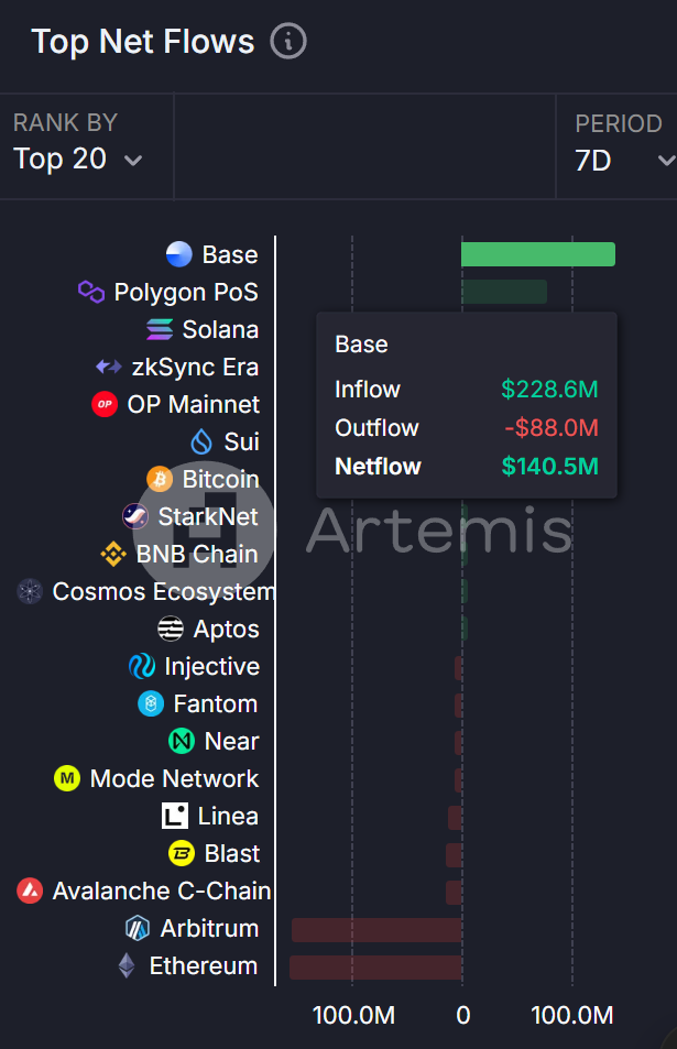 数据：过去 7 日 Base 网络净流入 1.405 亿美元，排名第一