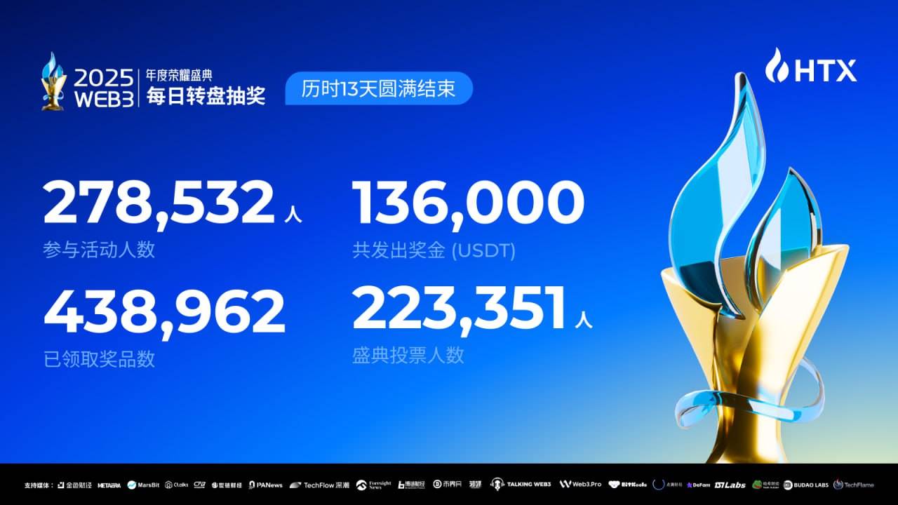 火币HTX 2025年度荣耀盛典投票及转盘抽奖活动圆满结束:发放奖励达13.6万USDT