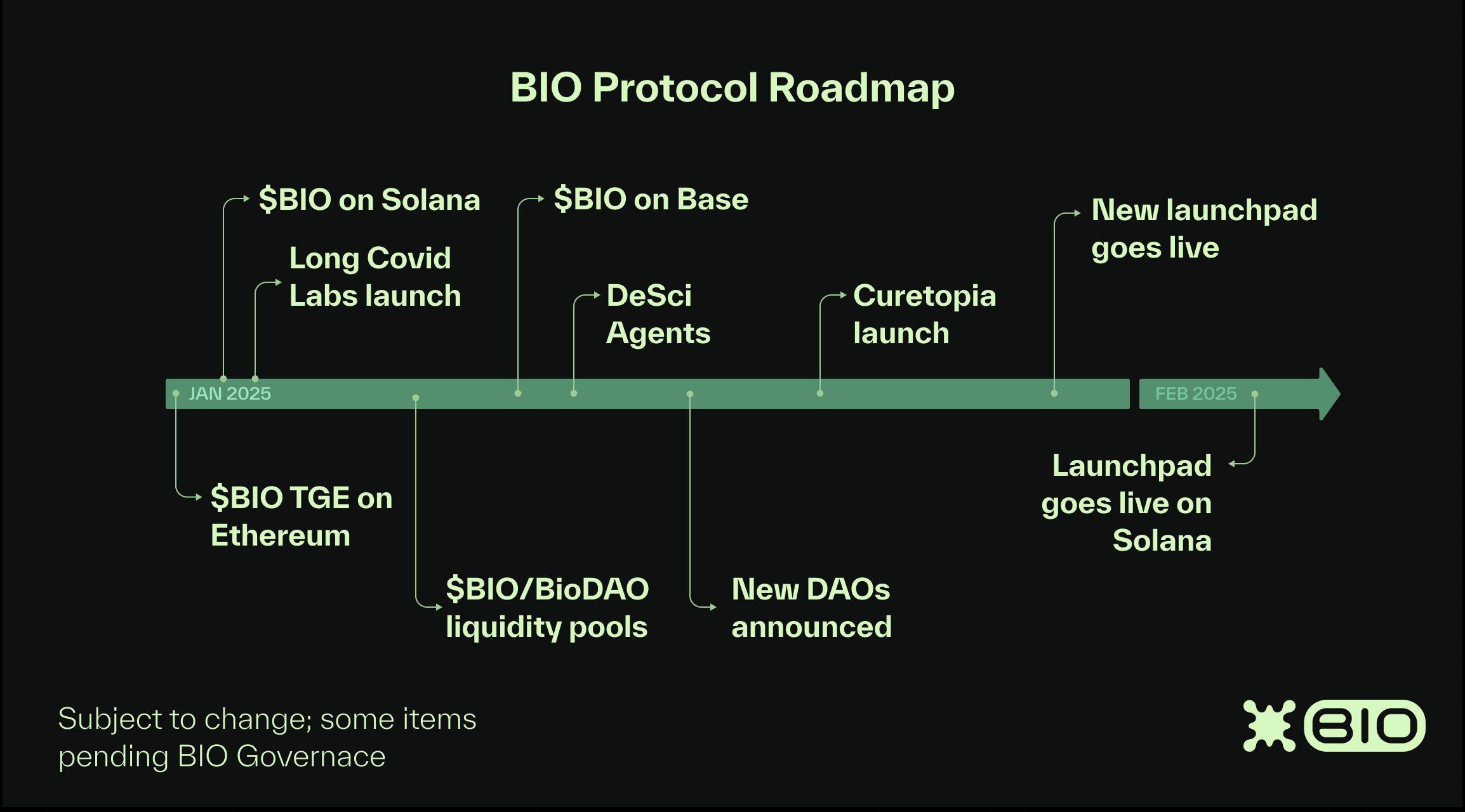 BIO Protocol 宣布 BIO 已扩展至 Solana,并公布 2025 年初路线图