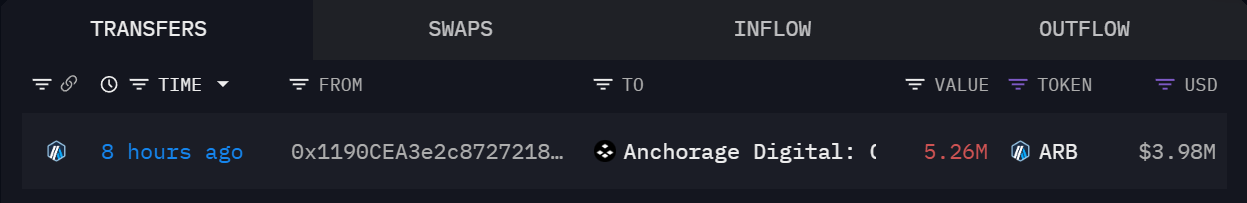 疑似 Arbitrum 早期投资者转移 526 万枚 ARB 至 Anchorage,仍持有 1.06 亿美元代币