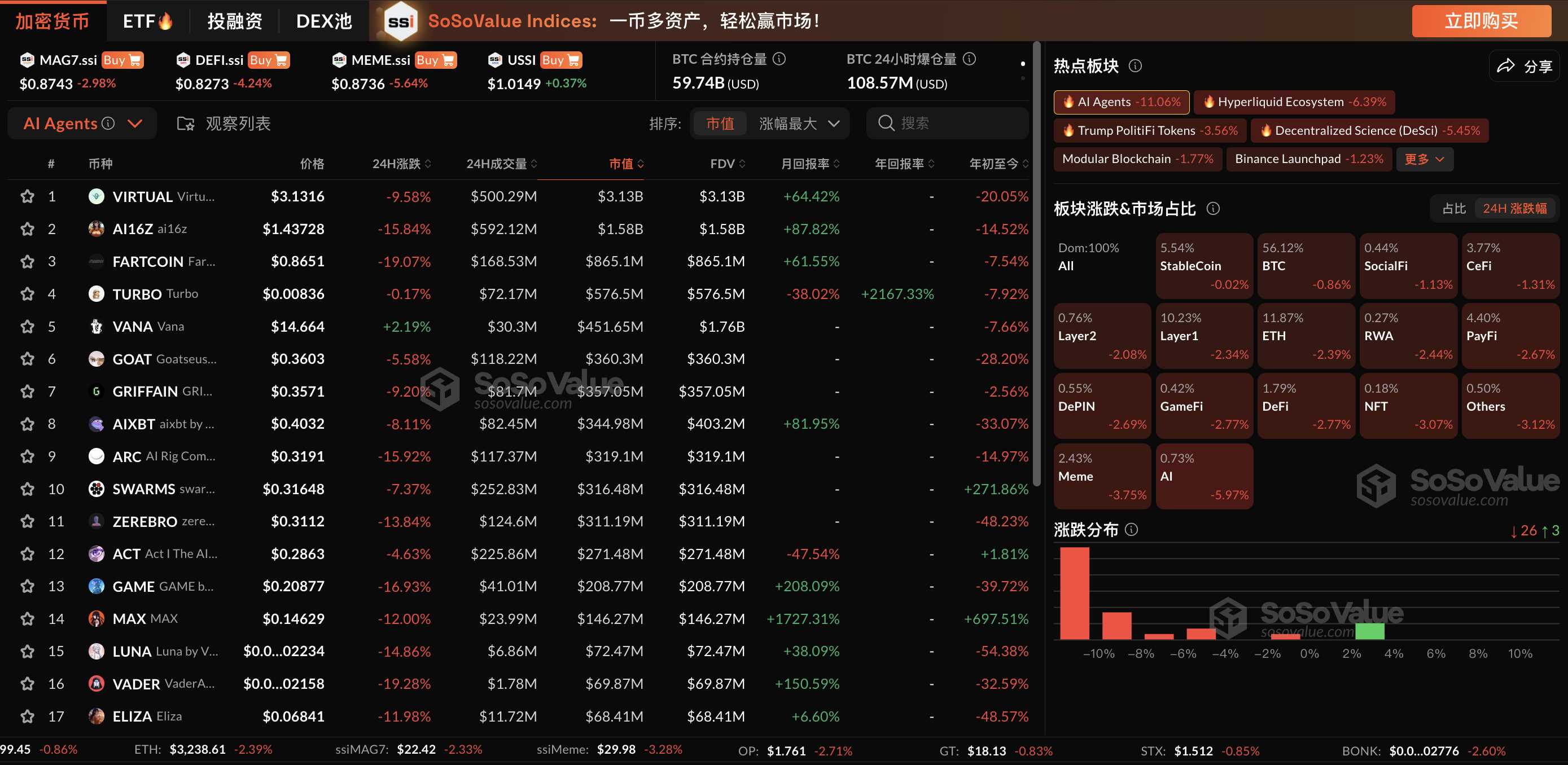 加密市场板块连续三日下跌,CeFi板块表现持续坚挺,AI Agents板块跌幅超11%